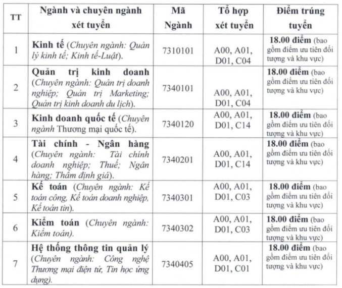 diem-chuan-hoc-ba-dai-hoc-tai-chinh-qtkd-2020-dot-1