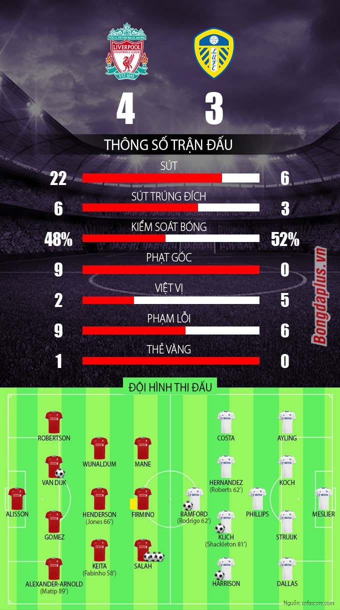 Một chiến thắng thật bất ngờ cho Liverpool trước Leeds. Ảnh: internet.