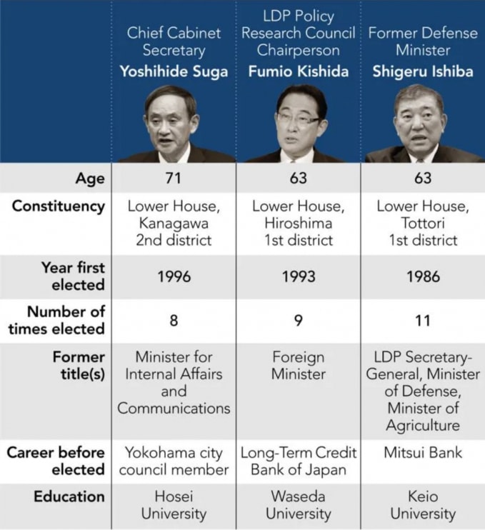 Thông tin 3 ứng viên chạy đua vị trí lãnh đạo Đảng LDP. Đồ hoạ: Nikkei, Ảnh: Getty