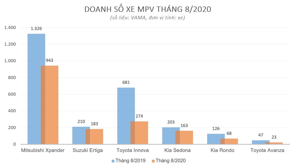 doanh-so-xe-mpv-thang-8-nam-2020