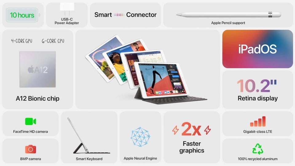 iPad 10,2 inch thế hệ mới sở hữu chip A12 mạnh mẽ. Ảnh: TL