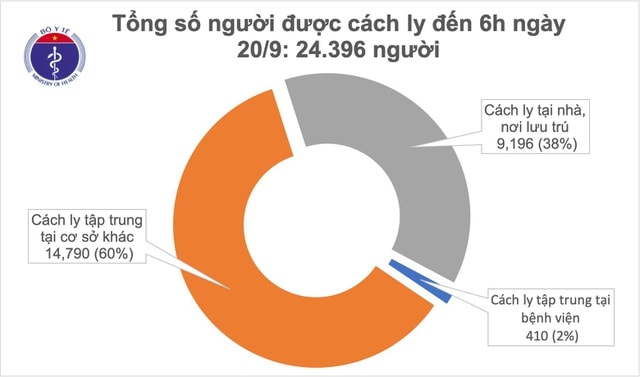 Tổng số người được cách ly đến 6h ngày 20/9 là: 24.396 người. Ảnh: internet.