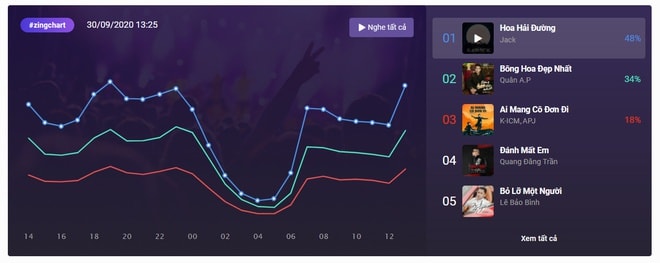 Đánh mất em vào top 4 #zingchart, cho thấy trường phái nhạc Hoa lời Việt dần phủ sóng trở lại.