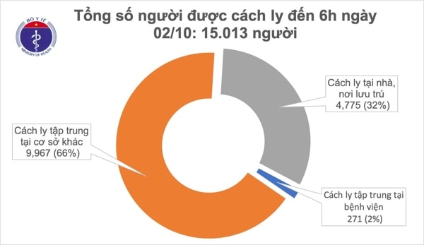 Sáng ngày 2/10 Việt Nam không có thêm ca mắc COVID-19 mới