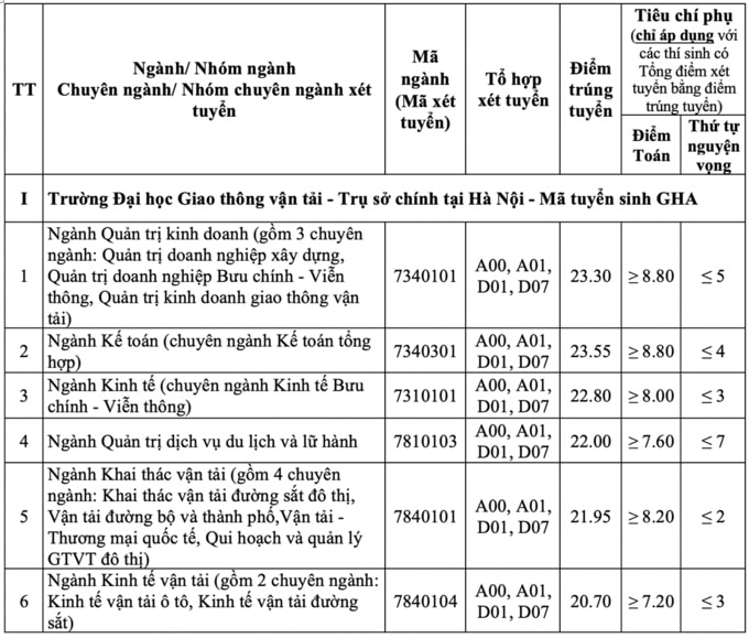 ĐIỂM CHUẨN ĐH GIAO THÔNG VẬN TẢI