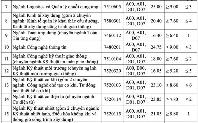 ĐIỂM CHUẨN ĐH GIAO THÔNG VẬN TẢI1