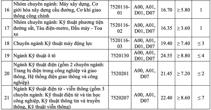 ĐIỂM CHUẨN ĐH GIAO THÔNG VẬN TẢI2