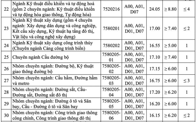 ĐIỂM CHUẨN ĐH GIAO THÔNG VẬN TẢI3
