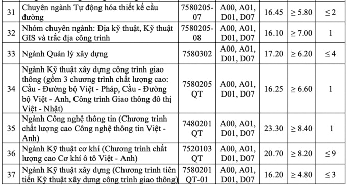 ĐIỂM CHUẨN ĐH GIAO THÔNG VẬN TẢI4