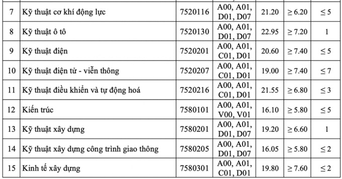 ĐIỂM CHUẨN ĐH GIAO THÔNG VẬN TẢI7