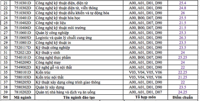diem chuan dh Sư phạm Kỹ thuật TP HCM.1