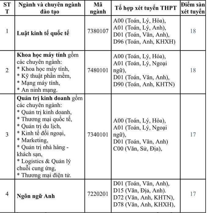 diem-chuan-dai-hoc-quoc-te-sai-gon-2020
