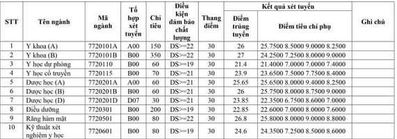 Điểm chuẩn trường Đại Học Y Dược Hải Phòng năm 2020