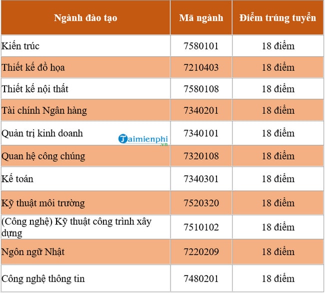 Đại Học Nguyễn Trãi Năm 2020