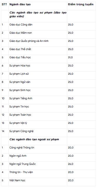 Điểm chuẩn Đại học Sư phạm Hà Nội 2 năm 2020