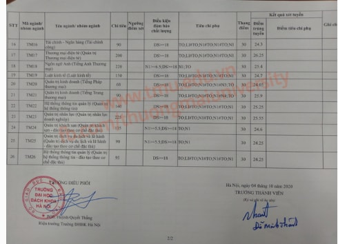 điểm chuẩn đại học thương mại 2