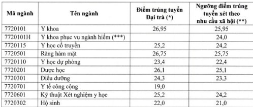điểm chuẩn đại học Y Dược Cần Thơ