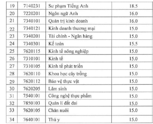 điểm chuẩn đh Tây nguyên2
