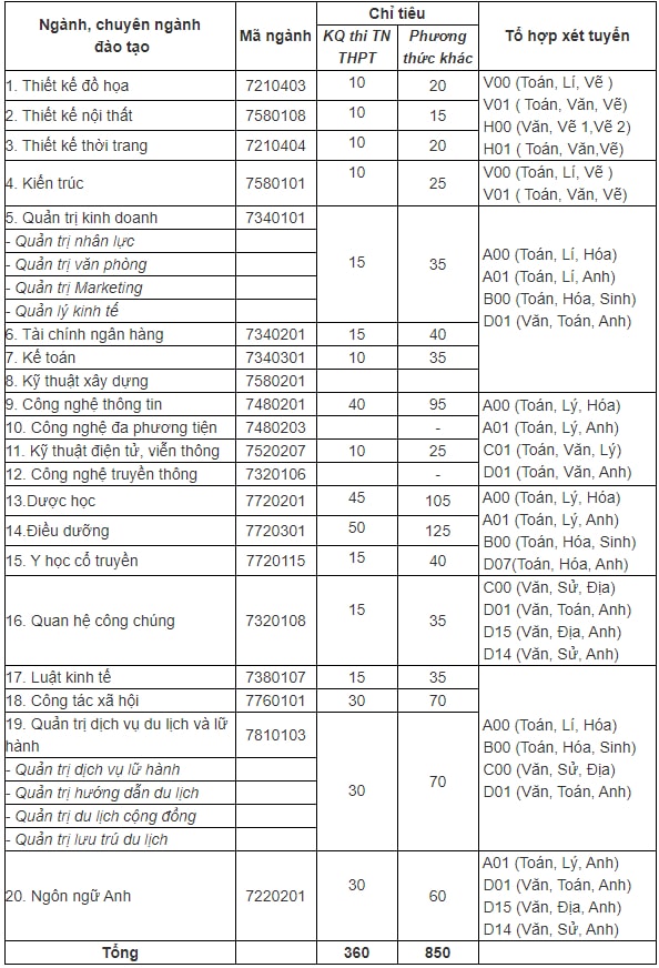 diem-chuan-dai-hoc-hoa-binh-2020