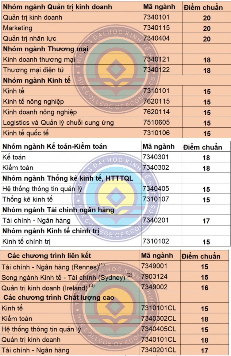 diem-chuan-dai-hoc-kinh-te-dai-hoc-hue-2020