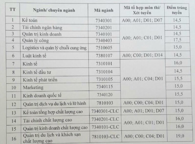 diem-chuan-dai-hoc-kinh-te-va-quan-tri-kinh-doanh-thai-nguyen-2020