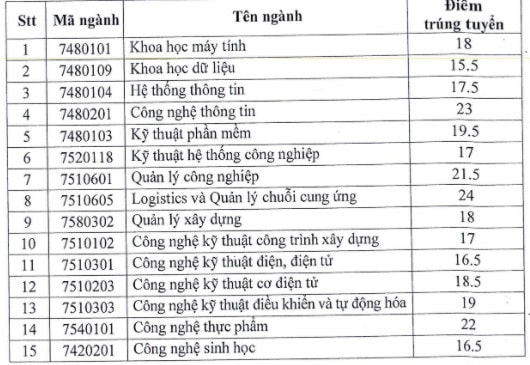 diem-chuan-dai-hoc-ky-thuat-cong-nghiep-can-tho-2020