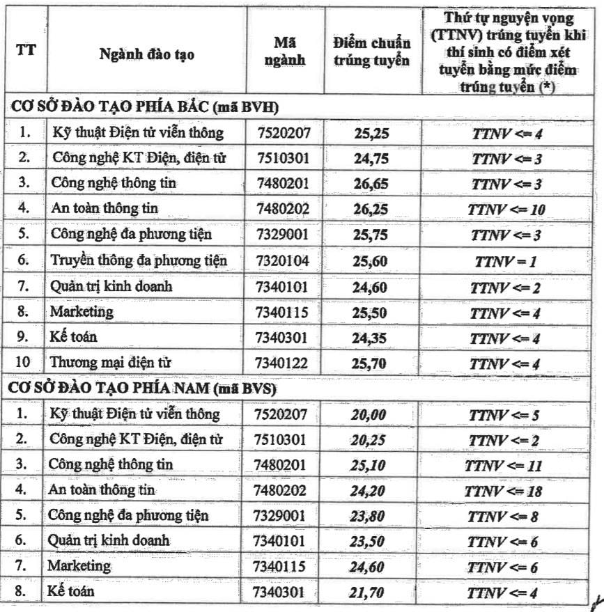 diem-chuan-hoc-vien-cong-nghe-buu-chinh-vien-thong-2020-2