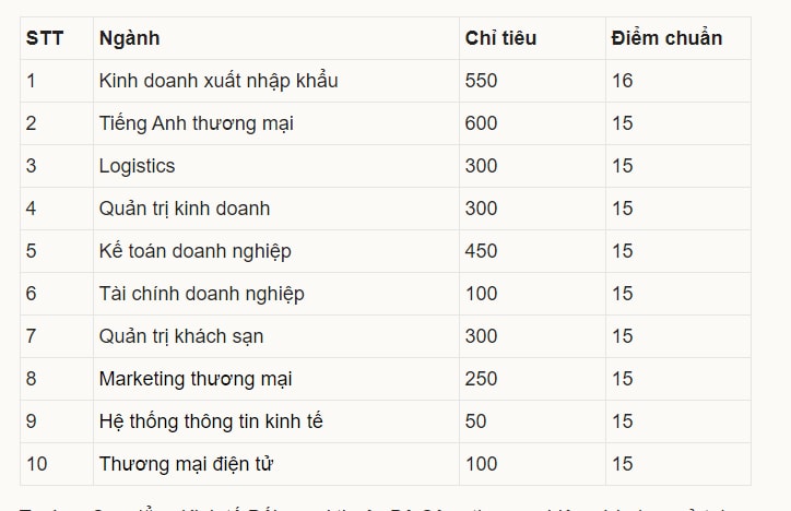 diem-chuan-cao-dang-kinh-te-doi-ngoai-2020