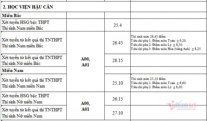 diem-chuan-cac-truong-quan-doi-nam-2020-1