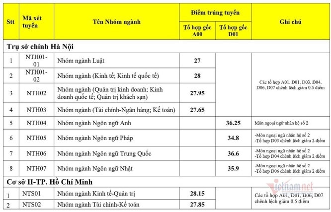 diem-chuan-dai-hoc-ngoai-thuong-6426076_4102020
