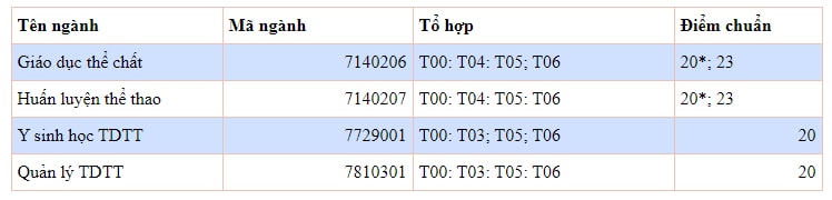 diem-chuan-dai-hoc-the-duc-the-thao-hcm-2020