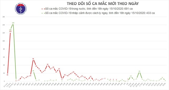 biểu đồ theo dõi