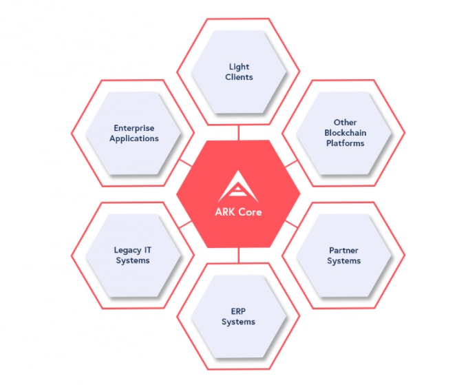 Tích hợp nền tảng blockchain doanh nghiệp vào chuỗi cung ứng sẽ khiến các doanh nghiệp không bị tụt hậu so với đối thủ. Ảnh: Protokol.com