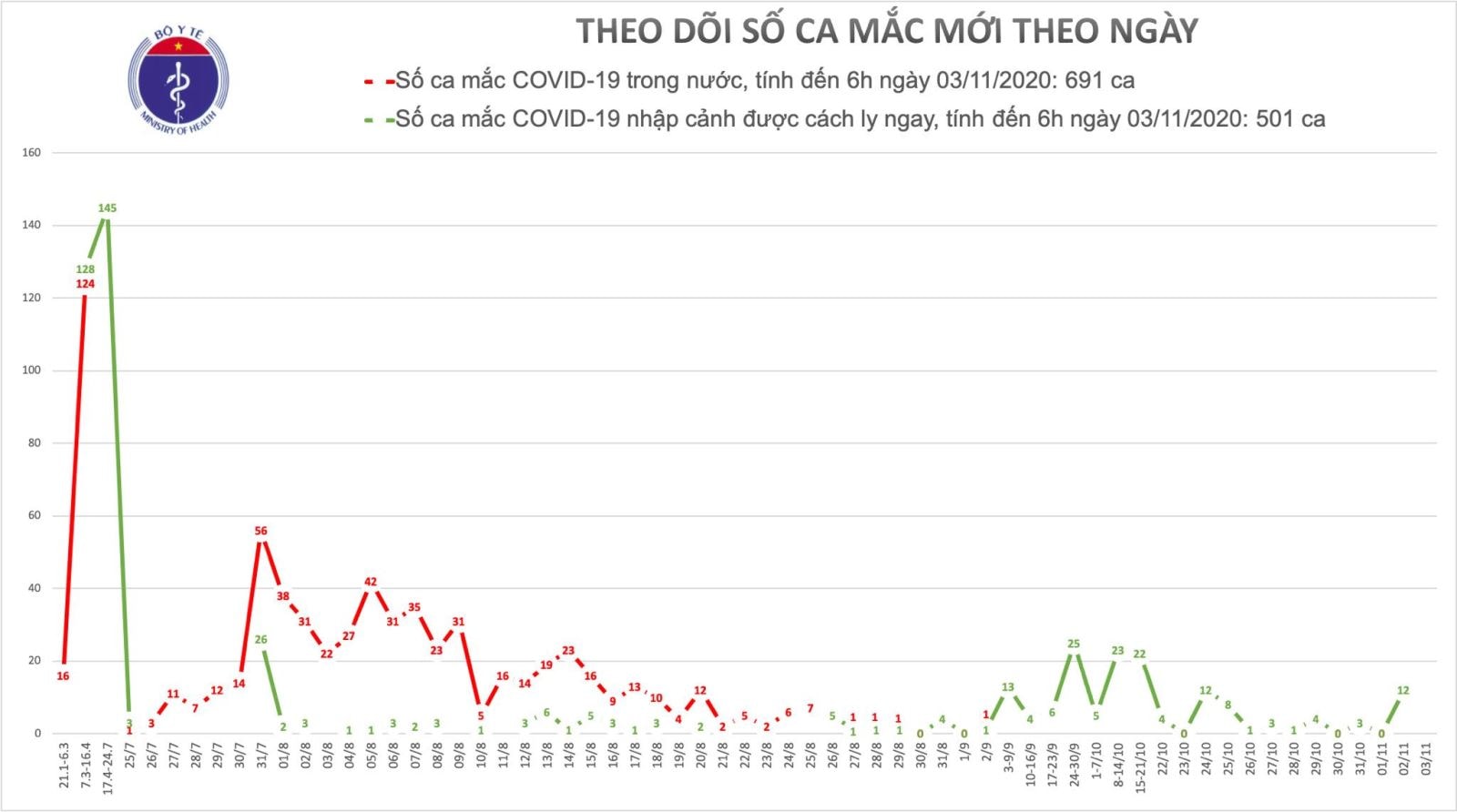biểu đồ theo dõi