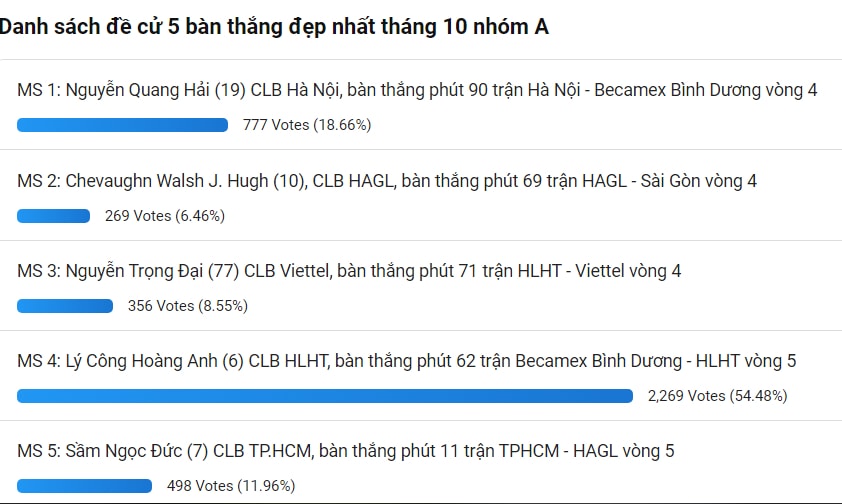 Tiền vệ Lý Công Hoàng Anh giành giải bàn thắng đẹp nhất tháng 10 nhóm A. Ảnh: thethao247.vn