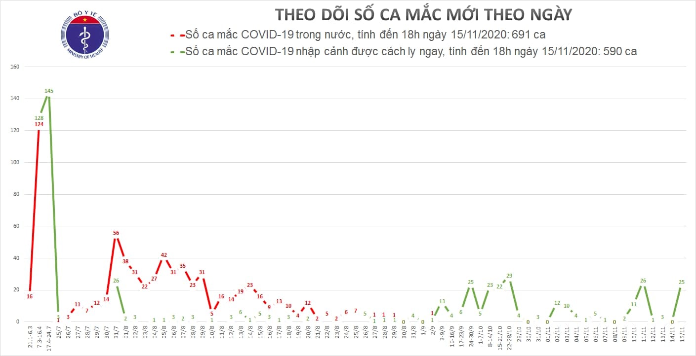 biểu đồ theo dõi