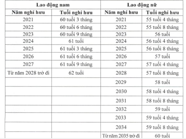 Tuổi nghỉ hưu của người lao động trong điều kiện lao động bình thường