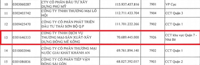 Công ty TNHH dịch vụ Thương mại Sản xuất Xây dựng Đông Mê Kông (gọi tắt là Công ty Đông Mê Kông) đang nợ thuế 70,6 tỷ đồng.