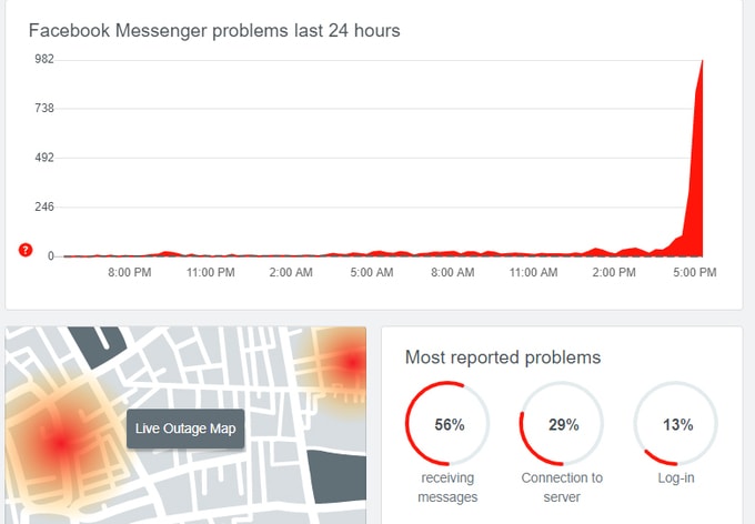 Các phản ánh sự cố với Messenger tăng vọt. Ảnh: vnexpress.vn