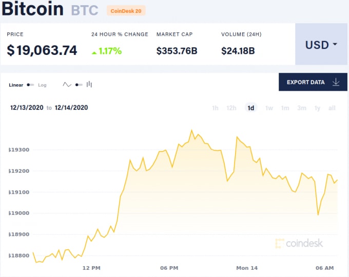 Giá Bitcoin hôm nay 14/12. Ảnh: Coindesk
