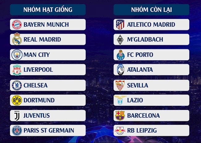 16 đội tham dự vòng 1/8 Champions League 2020/21. Ảnh: internet