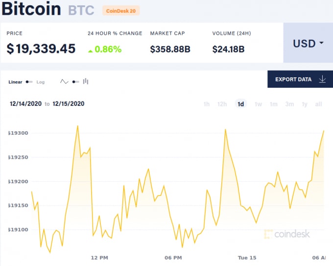 Giá Bitcoin hôm nay 15/12. Ảnh: Coindesk