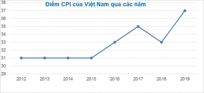 Năm 2019, Việt Nam đạt 37/100 điểm, tăng 4 điểm so với năm 2018, đứng thứ 96/180 trên bảng xếp hạng toàn cầu. Nguồn: Tổ chức Minh bạch Quốc tế.