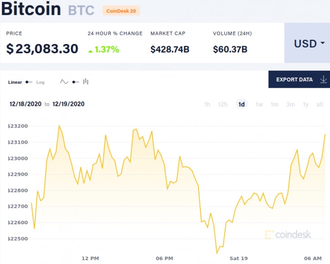 Giá Bitcoin hôm nay 19/12. Ảnh: Coindesk
