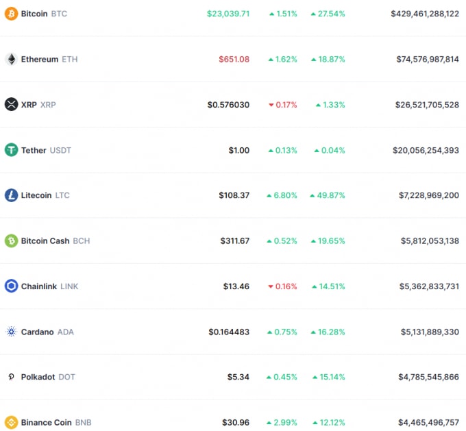 Tình hình giá 24h qua của 10 đồng tiền lớn nhất thị trường. Ảnh: Coinmarketcap