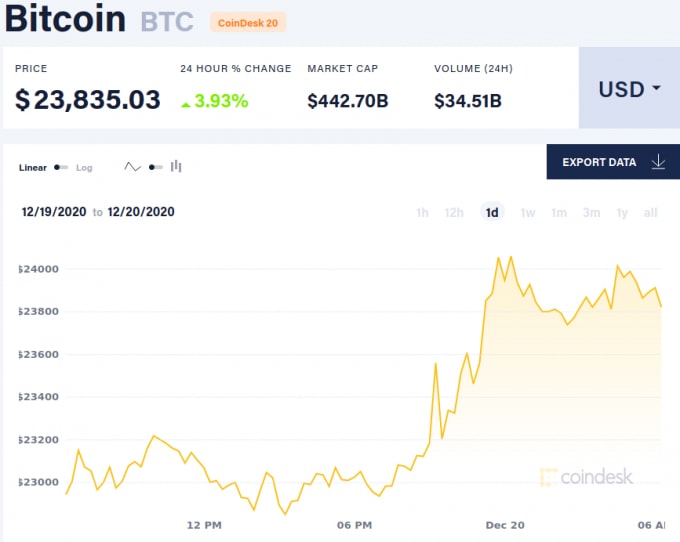 Giá Bitcoin hôm nay 20/12. Ảnh Coindesk