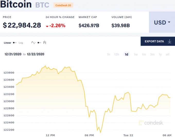 Giá Bitcoin hôm nay 22/12. Ảnh: Coindesk
