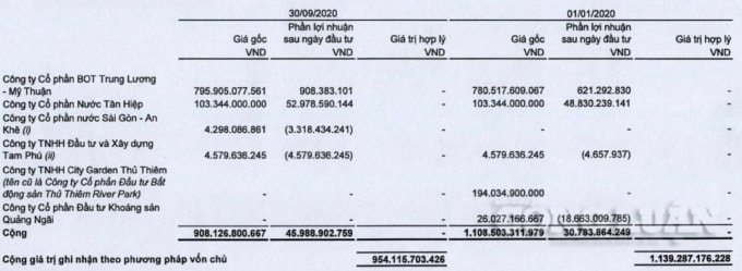 Báo cáo tài chính quý III/2020 của CII