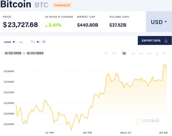 Screenshot_2020-12-23 Bitcoin Price Index — CoinDesk 20