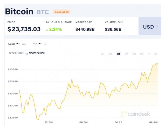 Giá Bitcoin 24 giờ qua. Ảnh: Coindesk